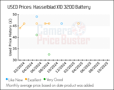 Best Price History for the Hasselblad X1D 3200 Battery