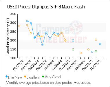 Best Price History for the Olympus STF-8 Macro Flash