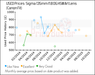 Best Price History for the Sigma 135mm f1.8 DG HSM Art Lens (Canon Fit)