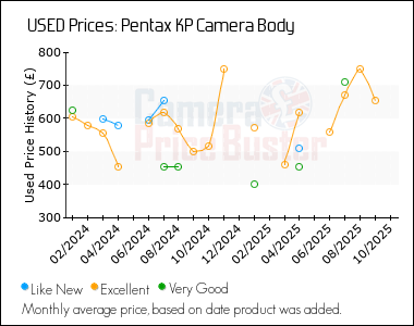 Best Price History for the Pentax KP Camera Body