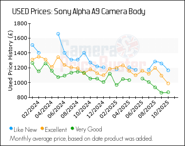 Best Price History for the Sony Alpha A9 Camera Body