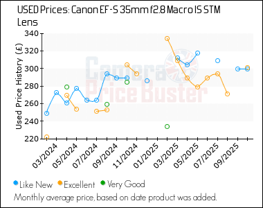Best Price History for the Canon EF-S 35mm f2.8 Macro IS STM Lens