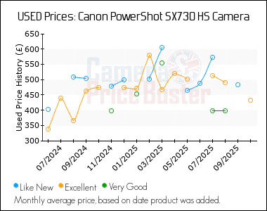 Best Price History for the Canon PowerShot SX730 HS Camera