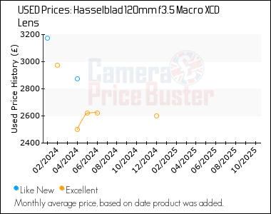 Best Price History for the Hasselblad 120mm f3.5 Macro XCD Lens