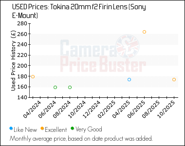 Best Price History for the Tokina 20mm f2 Firin Lens (Sony E-Mount)