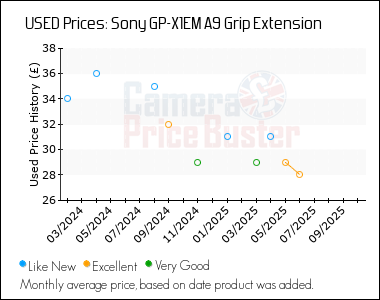 Best Price History for the Sony GP-X1EM A9 Grip Extension
