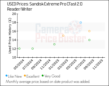 Best Price History for the Sandisk Extreme Pro CFast 2.0 Reader/Writer