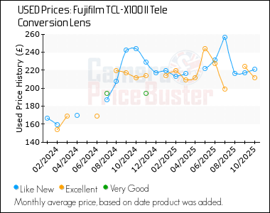 Best Price History for the Fujifilm TCL-X100 II Tele Conversion Lens