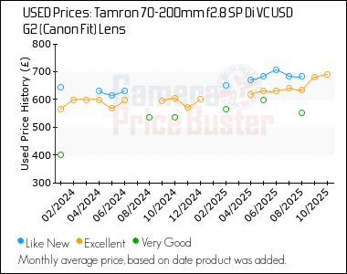 Best Price History for the Tamron 70-200mm f2.8 SP Di VC USD G2 (Canon Fit) Lens