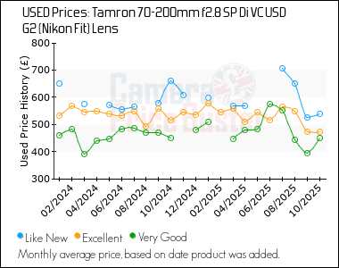 Best Price History for the Tamron 70-200mm f2.8 SP Di VC USD G2 (Nikon Fit) Lens