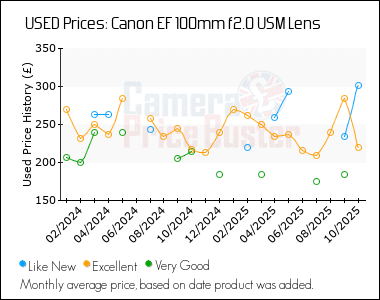 Best Price History for the Canon EF 100mm f2.0 USM Lens