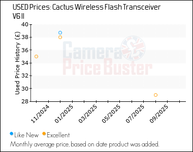 Best Price History for the Cactus Wireless Flash Transceiver V6 II