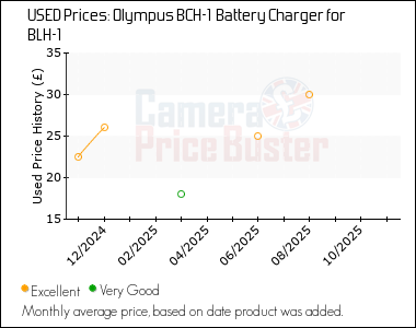 Best Price History for the Olympus BCH-1 Battery Charger for BLH-1