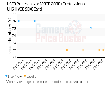 Best Price History for the Lexar 128GB 2000x Professional UHS-II V90 SDXC Card