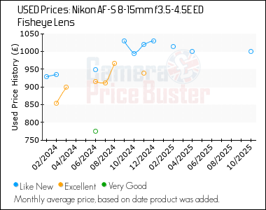 Best Price History for the Nikon AF-S 8-15mm f3.5-4.5E ED Fisheye Lens