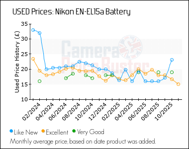 Best Price History for the Nikon EN-EL15a Battery