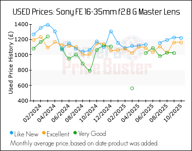 Best Price History for the Sony FE 16-35mm f2.8 G Master Lens