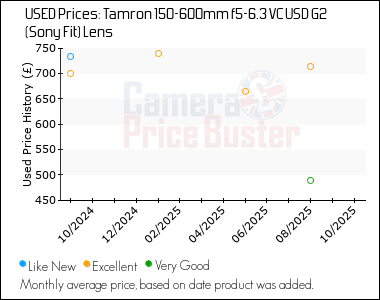 Best Price History for the Tamron 150-600mm f5-6.3 VC USD G2 (Sony Fit) Lens