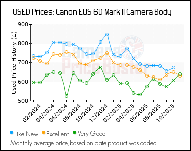 Best Price History for the Canon 6D Mark II Camera Body
