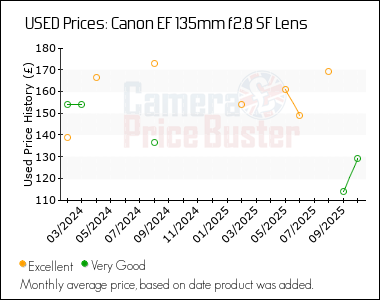 Best Price History for the Canon EF 135mm f2.8 SF Lens