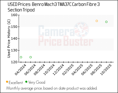 Best Price History for the Benro Mach3 TMA37C Carbon Fibre 3 Section Tripod