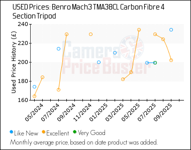 Best Price History for the Benro Mach3 TMA38CL Carbon Fibre 4 Section Tripod