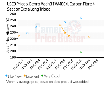Best Price History for the Benro Mach3 TMA48CXL Carbon Fibre 4 Section Extra Long Tripod
