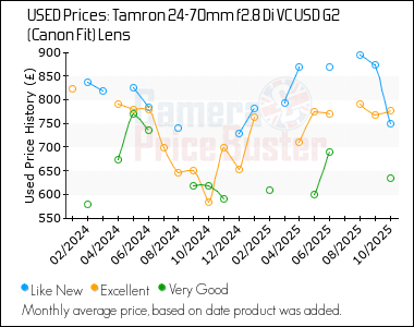 Best Price History for the Tamron 24-70mm f2.8 Di VC USD G2 (Canon Fit) Lens