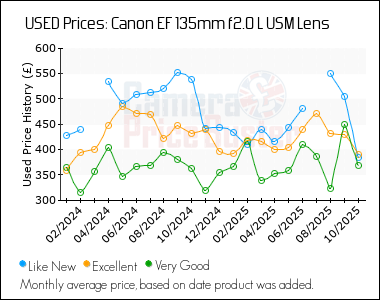 Best Price History for the Canon EF 135mm f2.0 L USM Lens