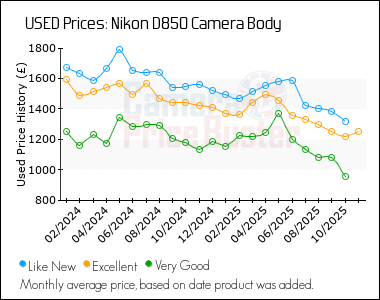 Best Price History for the Nikon D850 Camera Body