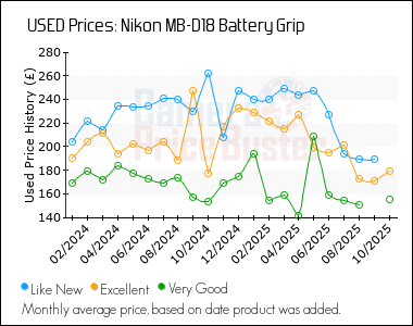 Best Price History for the Nikon MB-D18 Battery Grip