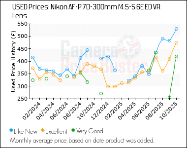 Best Price History for the Nikon AF-P 70-300mm f4.5-5.6E ED VR Lens