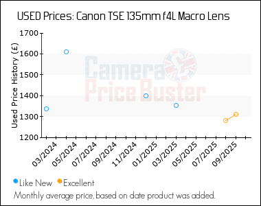 Best Price History for the Canon TSE 135mm f4L Macro Lens