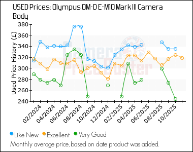 Best Price History for the Olympus OM-D E-M10 Mark III Camera Body