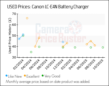 Best Price History for the Canon LC-E4N Battery Charger