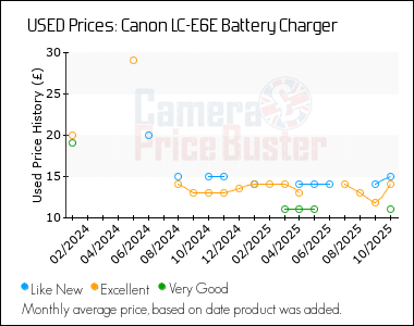 Best Price History for the Canon LC-E6E Battery Charger
