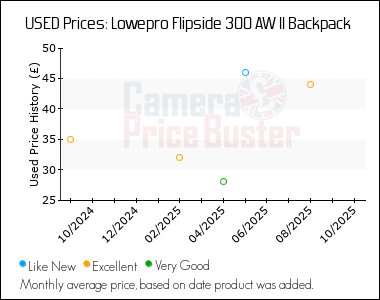 Best Price History for the Lowepro Flipside 300 AW II Backpack