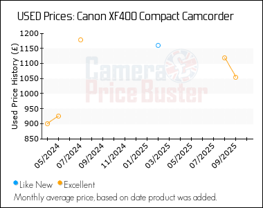 Best Price History for the Canon XF400 Compact Camcorder