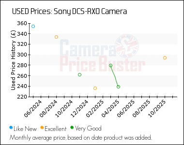 Best Price History for the Sony DCS-RX0 Camera