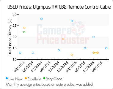 Best Price History for the Olympus RM-CB2 Remote Control Cable
