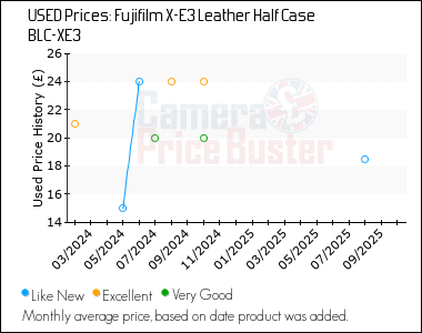 Best Price History for the Fujifilm X-E3 Leather Half Case BLC-XE3