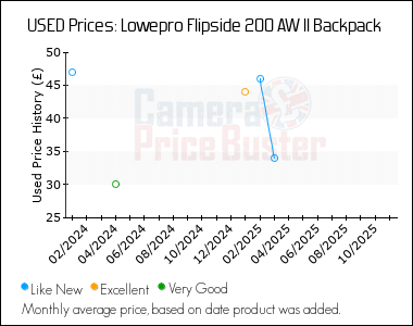 Best Price History for the Lowepro Flipside 200 AW II Backpack