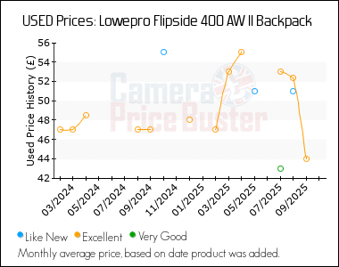 Best Price History for the Lowepro Flipside 400 AW II Backpack
