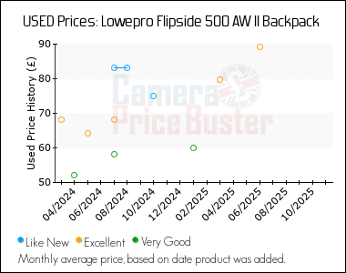 Best Price History for the Lowepro Flipside 500 AW II Backpack