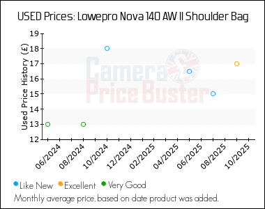 Best Price History for the Lowepro Nova 140 AW II Shoulder Bag