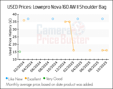 Best Price History for the Lowepro Nova 160 AW II Shoulder Bag
