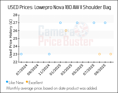 Best Price History for the Lowepro Nova 180 AW II Shoulder Bag