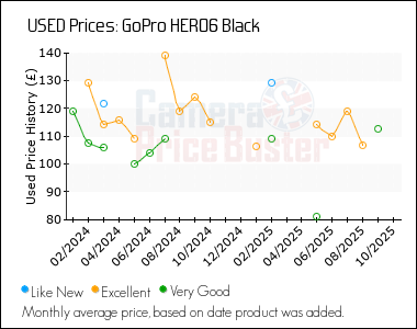 Best Price History for the GoPro HERO6 Black