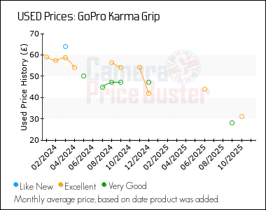 Best Price History for the GoPro Karma Grip