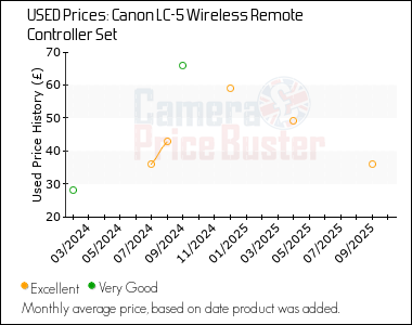 Best Price History for the Canon LC-5 Wireless Remote Controller Set
